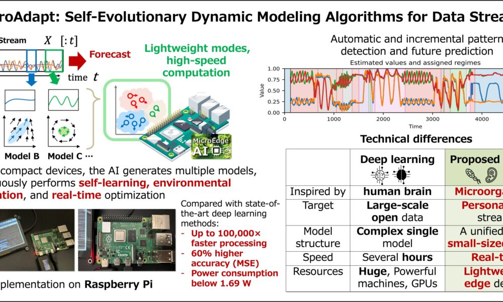 Self-evolving edge AI enables real-time learning and forecasting in small devices