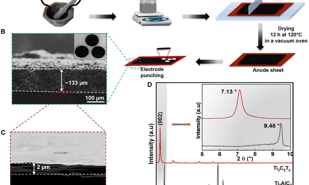 MXene current collectors could reduce size and improve recyclability of Li-ion batteries