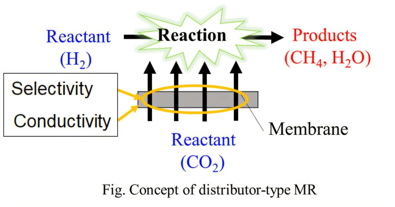 Investigating membrane reactor properties that enhance carbon dioxide conversion to methane