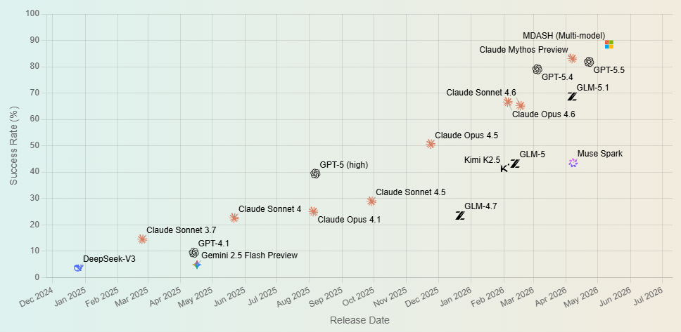 Microsoft's multi-agent AI system tops Anthropic's Mythos on cybersecurity benchmark – GeekWire
