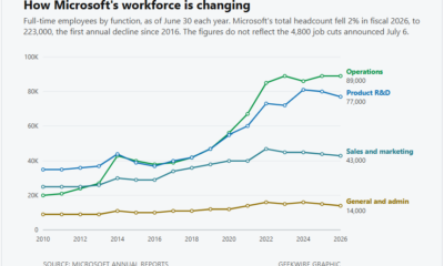 Microsoft R&D jobs drop for second straight year as total headcount falls for first time in a decade – GeekWire