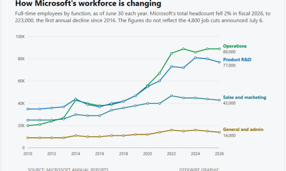 Microsoft R&D jobs drop for second straight year as total headcount falls for first time in a decade – GeekWire