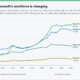Microsoft R&D jobs drop for second straight year as total headcount falls for first time in a decade – GeekWire