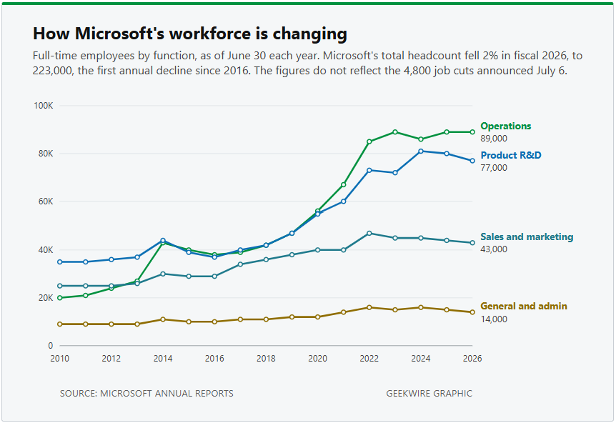 Microsoft R&D jobs drop for second straight year as total headcount falls for first time in a decade – GeekWire