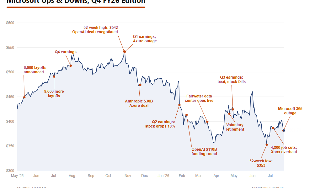 AI spending, cloud margins, and why the stock keeps falling – GeekWire