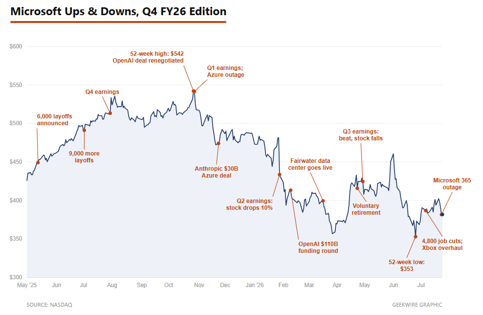 AI spending, cloud margins, and why the stock keeps falling – GeekWire