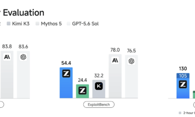 Bar chart from Zhipu's GLM-5.3 release comparing five AI models across three cybersecurity benchmarks