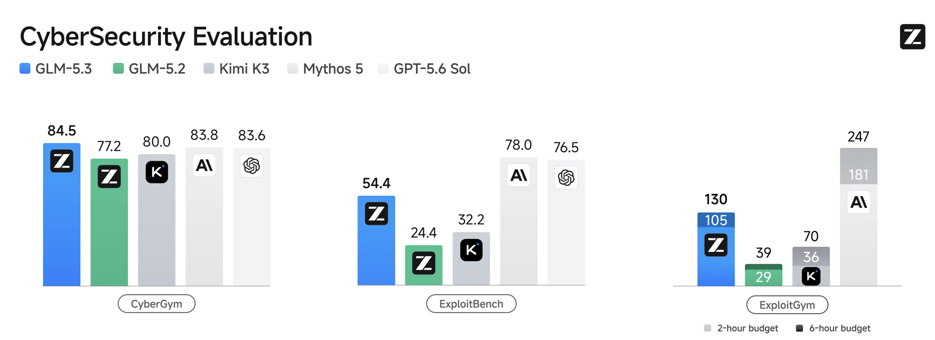 Bar chart from Zhipu's GLM-5.3 release comparing five AI models across three cybersecurity benchmarks