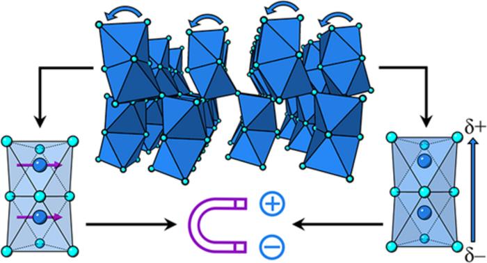 Credit: Struan Simpson, Urmimala Dey, Martin R. Lees, Ivan Da Silva, Nicholas C. Bristowe, Mark S. Senn; Near-Room-Temperature Magnetoelectric Coupling Engineered through Inversion-Breaking Tilts in a Bulk Perovskite Polytype. Journal American Chemical Society 2026; https://doi.org/10.1021/jacs.6c11283This publication is licensed under a Creative Commons Attribution 4.0 International License.
