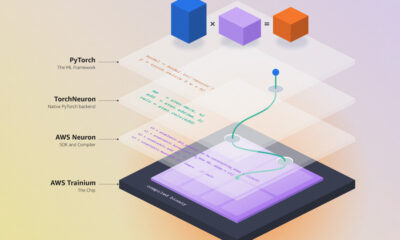 Diagram showing layers labeled PyTorch, TorchNeuron, AWS Neuron and AWS Trainium stacked above a chip